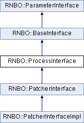 process_interface